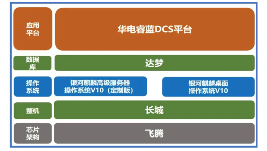 从政府到行业：电力行业信创或最具弹性