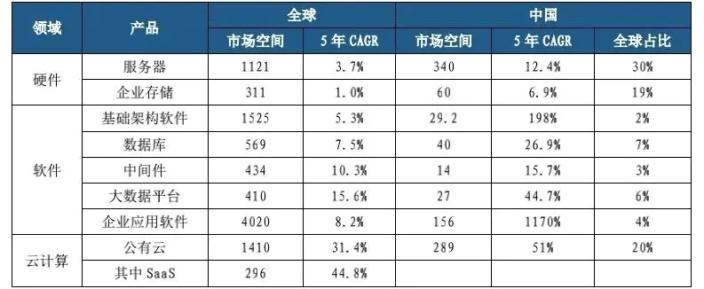 信创产业全面研究分析