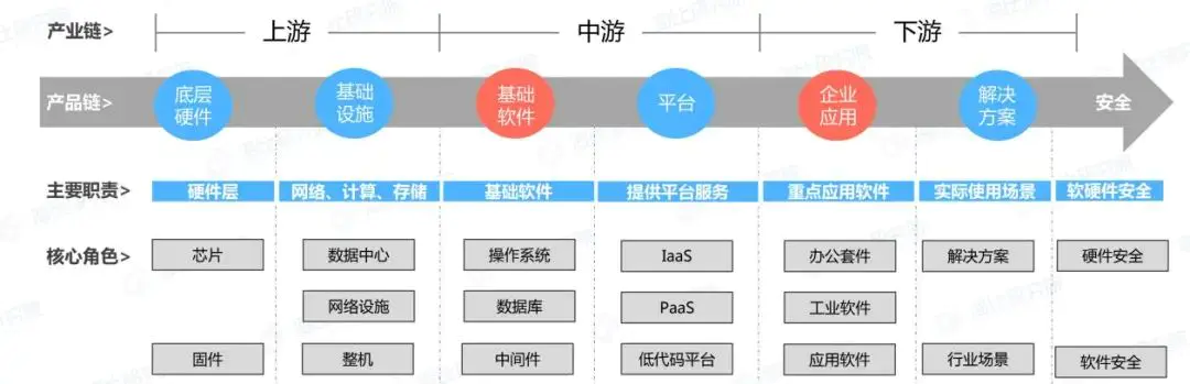 信创产业全面研究分析