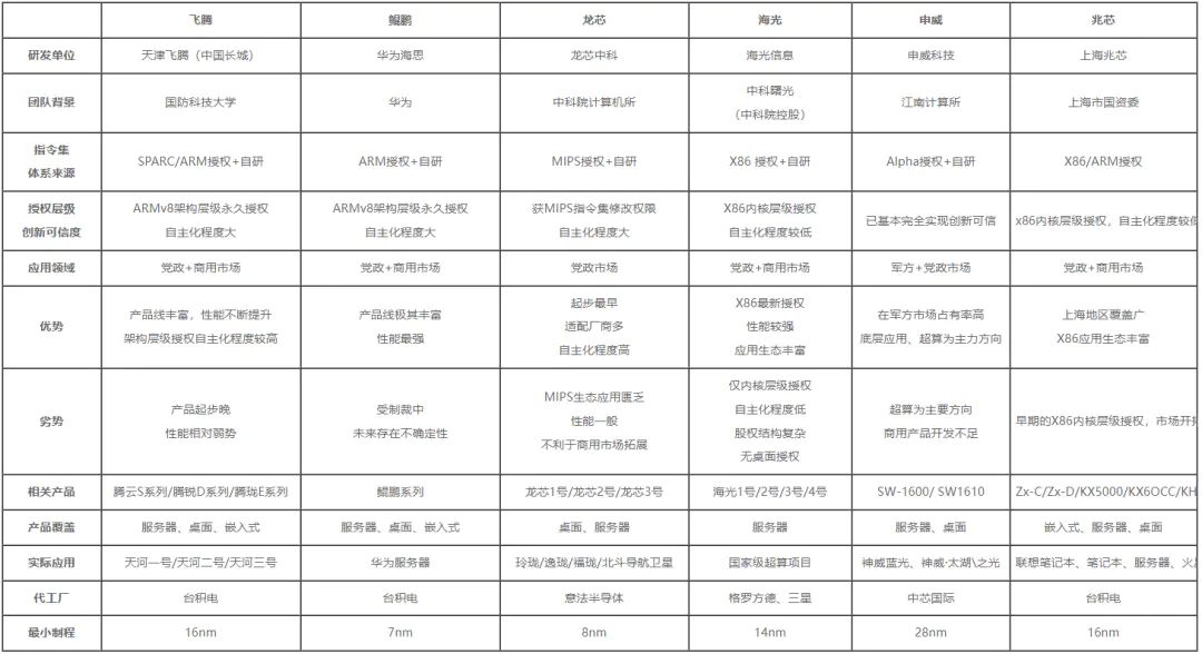 信创产业全面研究分析