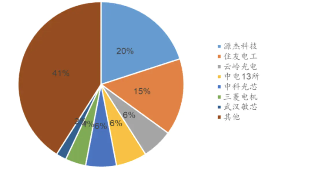 光芯片：国产替代加速，市场格局解析