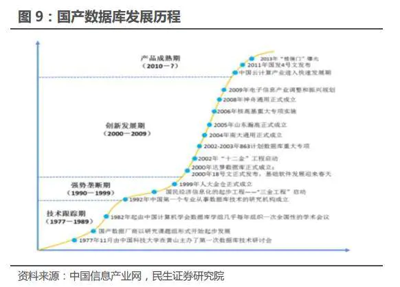 券商看好信创行业，数据库板块高弹性受关注