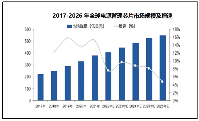 全面爆发！国产化电源管理芯片赛道“杀疯了”