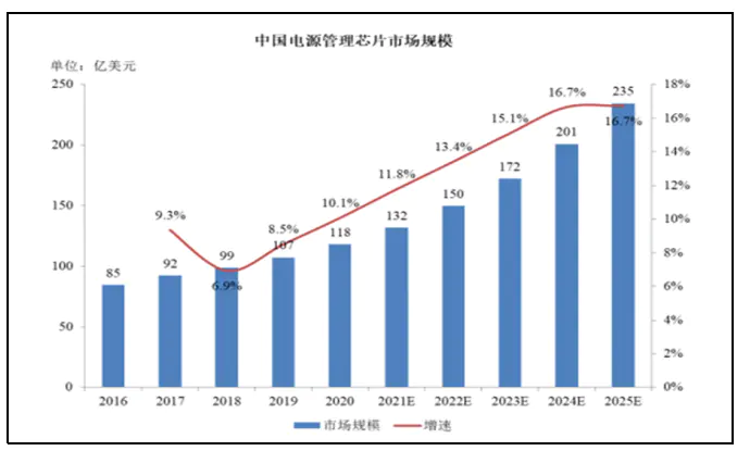 全面爆发！国产化电源管理芯片赛道“杀疯了”