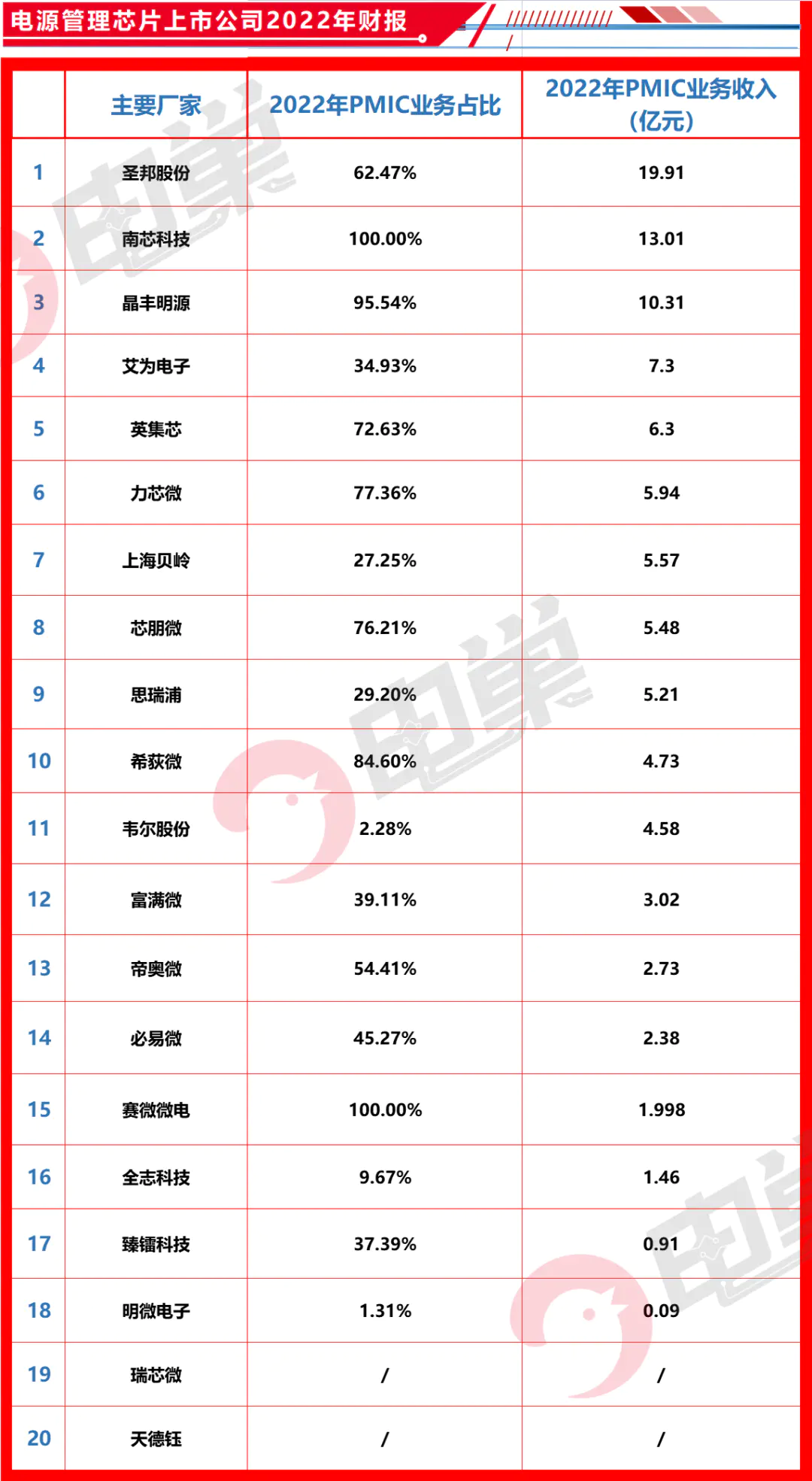 全面爆发！国产化电源管理芯片赛道“杀疯了”