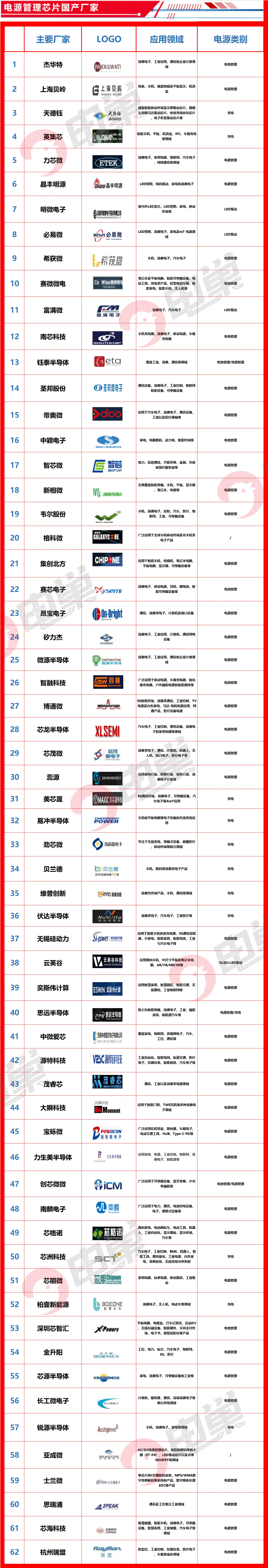 全面爆发！国产化电源管理芯片赛道“杀疯了”