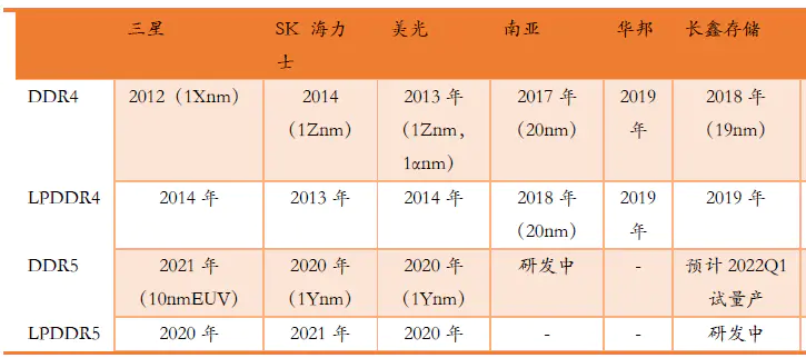 中国存储“军团”补位美光，存储芯片的垄断格局要崩了