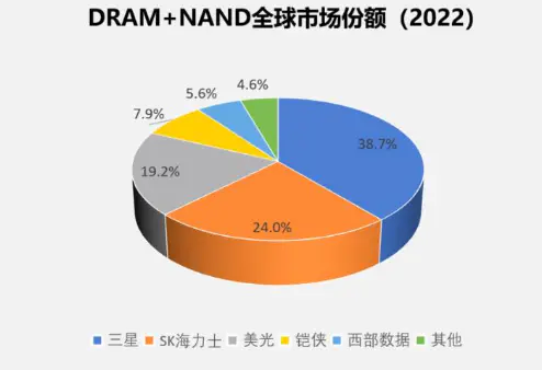 中国存储“军团”补位美光，存储芯片的垄断格局要崩了