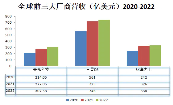 中国存储“军团”补位美光，存储芯片的垄断格局要崩了