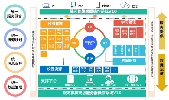 联合永道基于银河麒麟操作系统的职业教育智慧校园解决方案