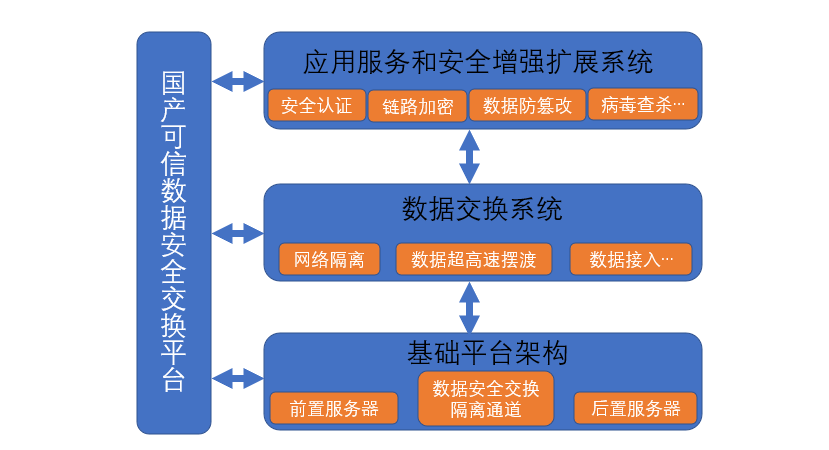 华云创谷 &amp; 统信UOS，打造新一代数据跨网交换解决方案