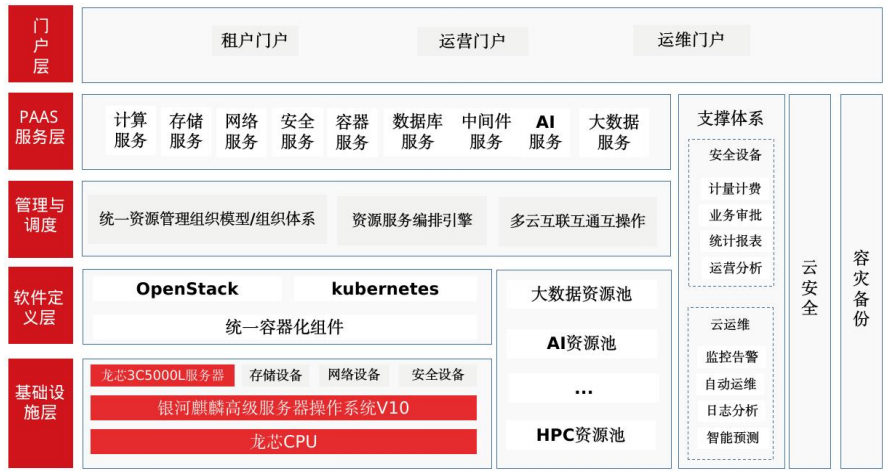 龙芯+浪潮基于银河麒麟操作系统的私有云解决方案