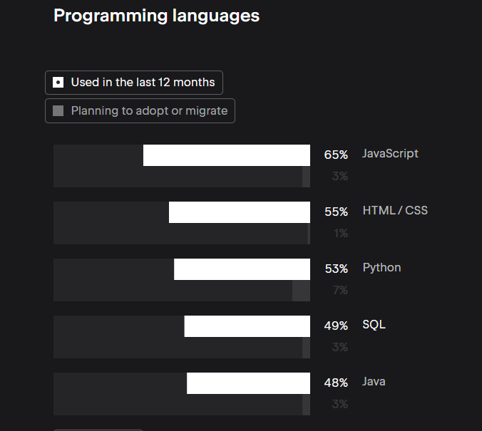 JetBrains State of Developer Ecosystem 2022