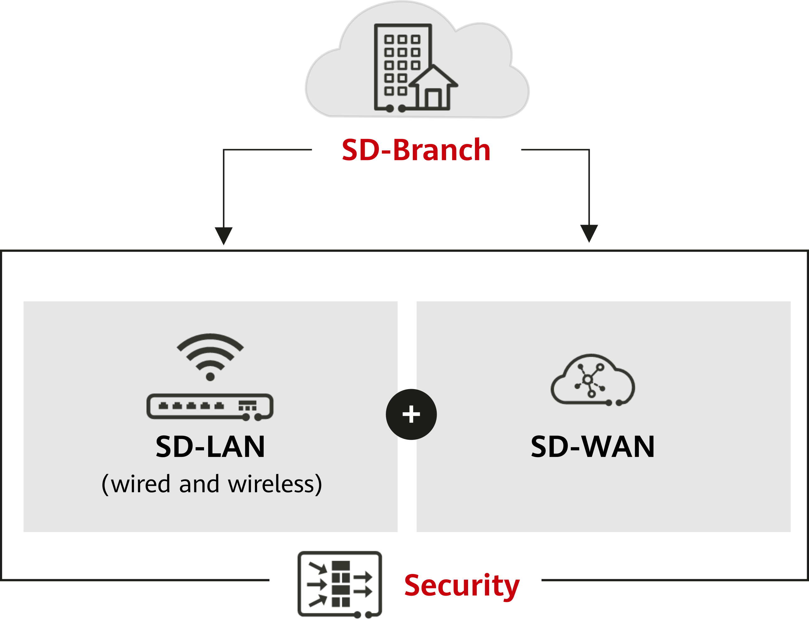 什么是SD-Branch？